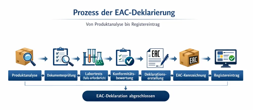 Die EAC Deklaration der Eurasischen Wirtschaftsunion ist ein Nachweis, dass ein Produkt die Anforderungen der Technischen Regelwerke der EAWU Staaten erfüllt. Sie bestätigt die Konformität der Ware mit den geltenden sicherheits- und qualitätsbezogenen Vorschriften der EAWU Staaten.