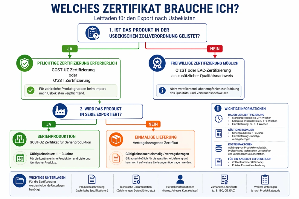 Usbekistan gehört derzeit nicht zur Eurasischen Wirtschaftsunion, weshalb keine Pflicht zur EAC Zertifizierung beim Export nach Usbekistan besteht. Dennoch genießt die EAC Zertifizierung in Usbekistan ein gutes Ansehen als zusätzlicher Qualitätsnachweis.