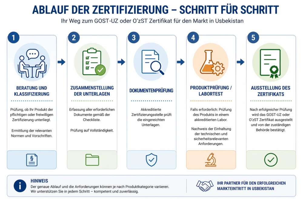 GOST UZ Zertifizierung für Usbekistan, Ablauf der GOST UZ Zertifizierung für Schritt für Schritt / Zulassungsprozess.