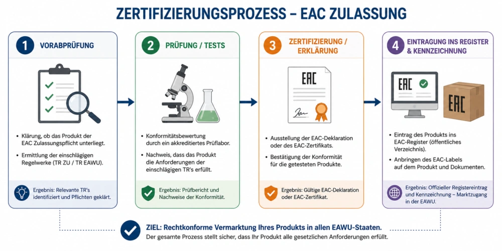 Darstellung, Prozess der EAC Zulassung und EAC Markierung für den Export in die EAWU Mitgliedstaaten.