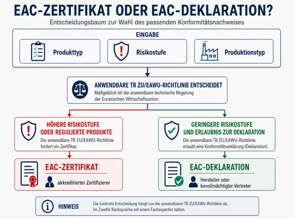 Das Entscheidungsdiagramm zeigt die Auswahl zwischen EAC Zertifikat und EAC Deklaration. Es berücksichtigt Produkttyp, Risikostufe und Produktionstyp und führt je nach anwendbarer TR ZU/EAWU-Richtlinie zum akkreditierten Zertifizierer oder zum Hersteller beziehungsweise bevollmächtigten Vertreter.