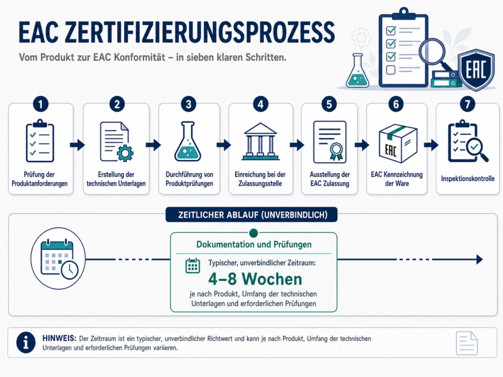 Das kombinierte Flussdiagramm und die Zeitleisten-Infografik zeigen die sieben Schritte der EAC Zertifizierung von der Prüfung der Produktanforderungen bis zur Inspektionskontrolle. Die Zeitleiste nennt für Dokumentation und Prüfungen einen typischen, unverbindlichen Zeitraum von 4 - 8 Wochen, abhängig vom Produkt, dem Umfang der technischen Unterlagen und den erforderlichen Prüfungen.