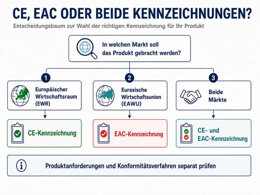 Das Entscheidungsbaum-Diagramm zeigt, welche Kennzeichnung für den Zielmarkt erforderlich ist: Für den Europäischen Wirtschaftsraum ist die CE-Kennzeichnung vorgesehen, für die Eurasische Wirtschaftsunion die EAC Kennzeichnung und für beide Märkte sind beide Kennzeichnungen zu prüfen.