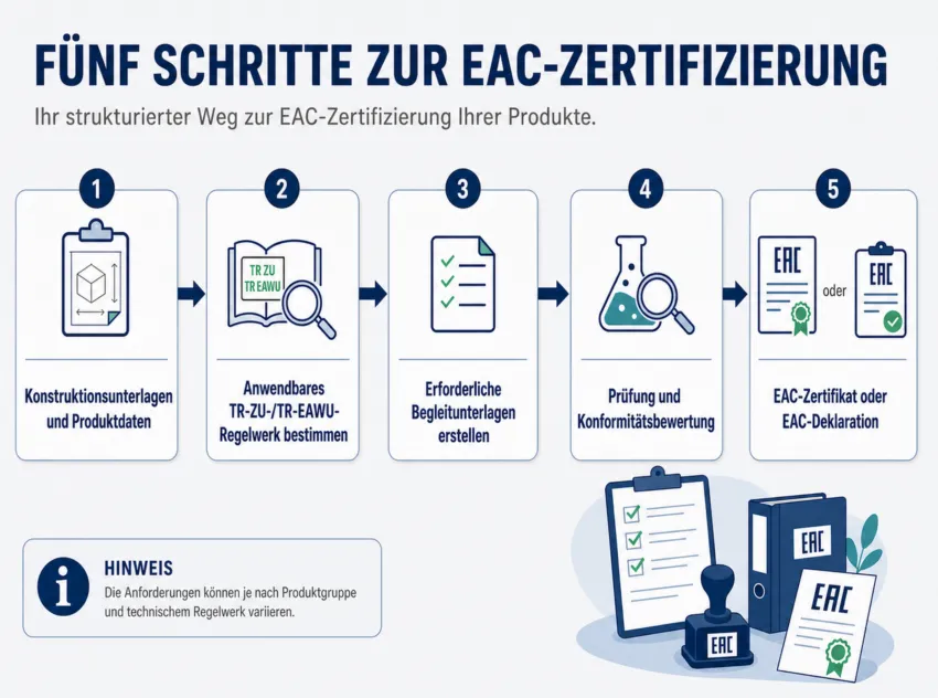 Das fünfstufige Flussdiagramm zeigt den Weg von Konstruktionsunterlagen und Produktdaten über die Bestimmung des anwendbaren Regelwerks und die Erstellung der Begleitunterlagen bis zur Prüfung und zur Ausstellung eines EAC Zertifikats oder einer EAC Deklaration.