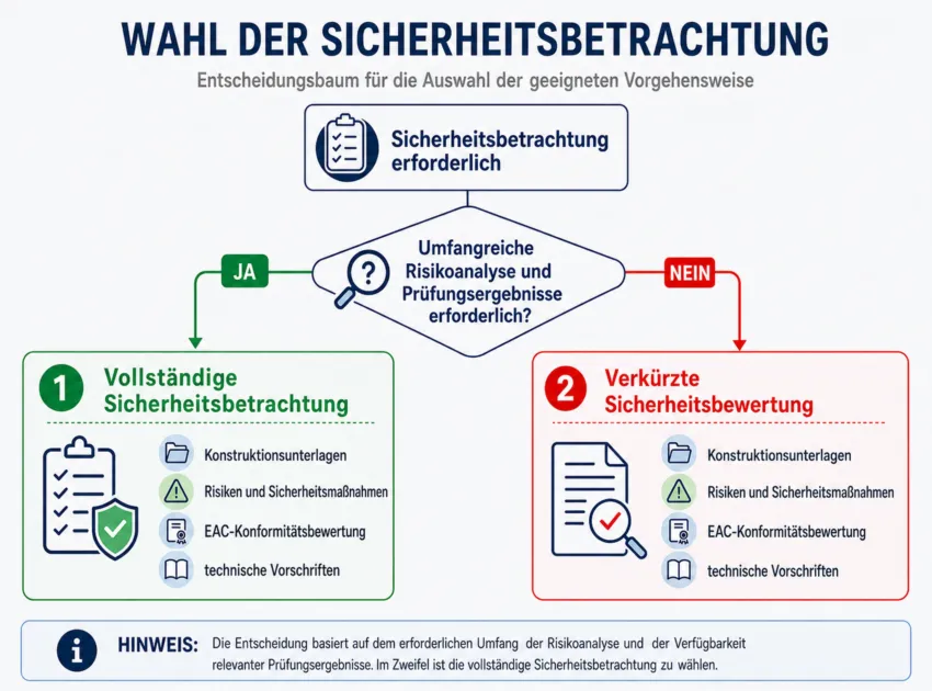 Das Entscheidungsdiagramm zeigt ausgehend von der erforderlichen Sicherheitsbetrachtung die Auswahl zwischen vollständiger Sicherheitsbetrachtung bei umfangreicher Risikoanalyse und verkürzter Sicherheitsbewertung für die EAC Konformitätsbewertung. Es berücksichtigt Konstruktionsunterlagen, Risiken, Sicherheitsmaßnahmen und technische Vorschriften.