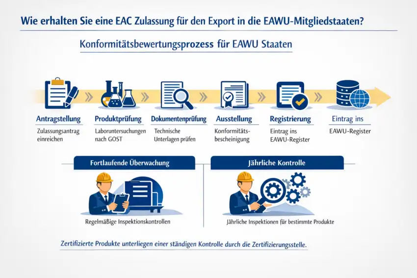 Der Zertifizierungsprozess ist ein verbindliches Verfahren, das sicherstellt, dass Produkte den Technischen Regelwerken der Eurasischen Wirtschaftsunion entsprechen. Der genaue Ablauf kann je nach Produktgruppe und Zertifizierungsstelle variieren, folgt jedoch im Allgemeinen einem Ablauf.