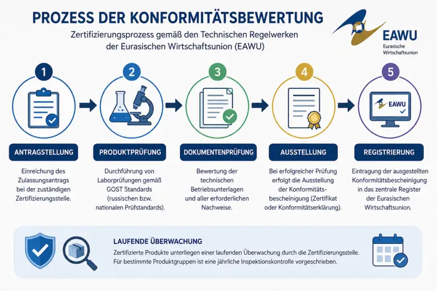 Der Zertifizierungsprozess ist ein geregeltes Konformitätsbewertungsverfahren, mit dem nachgewiesen wird, dass Produkte die Anforderungen der Technischen Regelwerke der Eurasischen Wirtschaftsunion erfüllen.